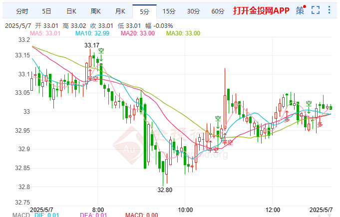 美中贸易谈判局势升温 国际白银跌幅有限