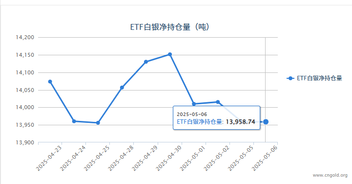 【白银etf持仓量】5月6日白银ETF与上一日持平
