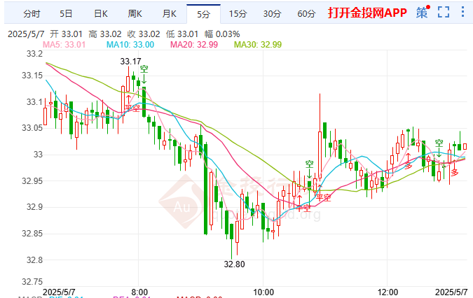 欧盟备战美关税博弈 现货白银证试探33.5美元