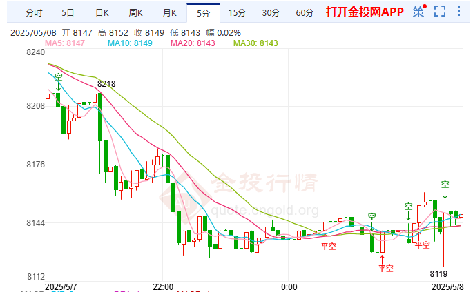 美联储警示关税风险 白银T+D跌势开启