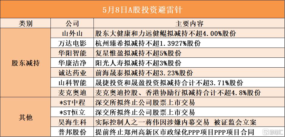 5月8日A股投资避雷针︱昊海生科:实际控制人之一蒋伟因涉嫌内幕交易 被证监会立案
