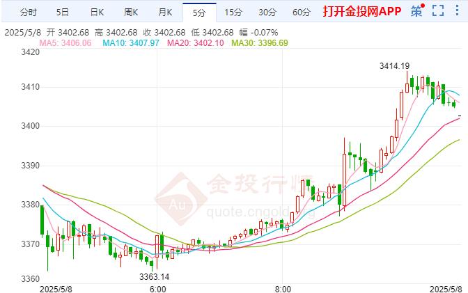 2025年5月8日现货黄金行情走势分析