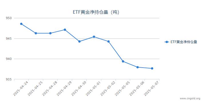 【黄金etf持仓量】5月7日黄金ETF较上一交易日减持0.29吨