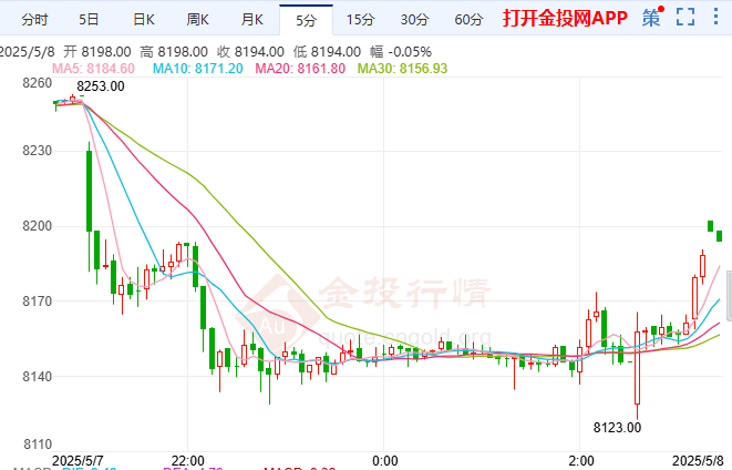 美暂停轰炸胡塞武装 白银期货弱势震荡