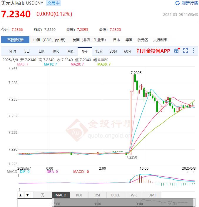5月8日人民币对美元中间价报7.2073 较前一交易日下调68个基点