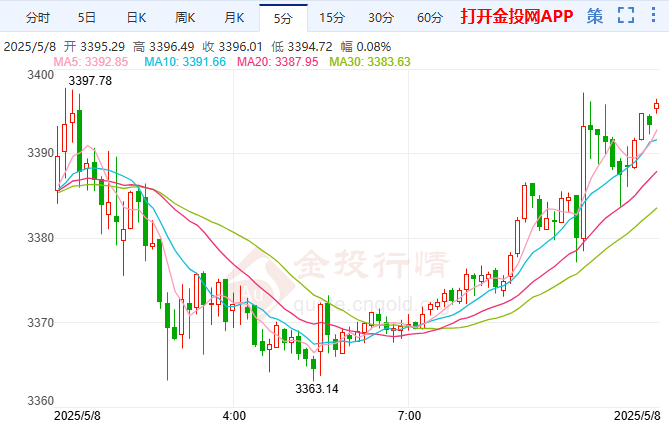 黄金日线三连阳后转阴 趋势看涨等待再度走强