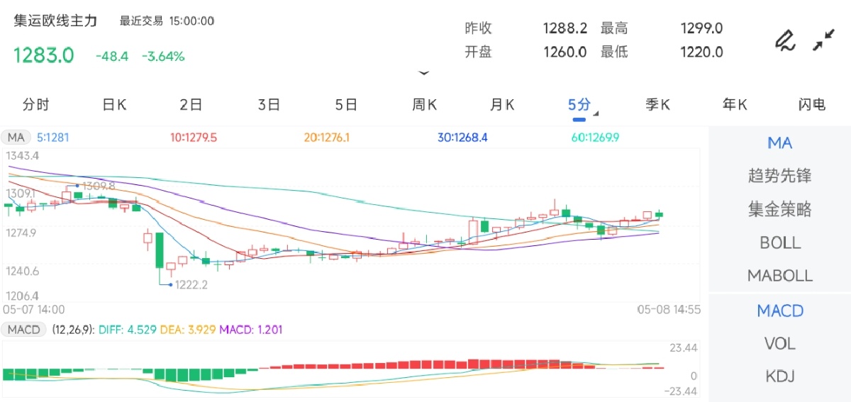 5月8日期货软件走势图综述：集运指数（欧线）期货主力下跌3.64%