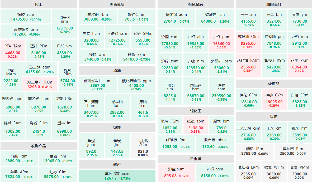 5月8日早盘：集运指数主力跌近5%  多晶硅主力跌近3%