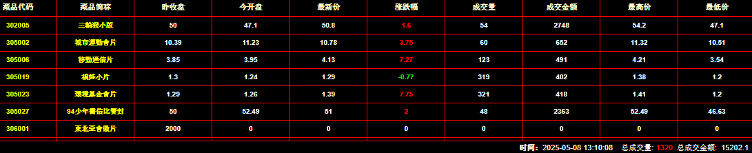 2025年5月8日钱币邮票交易行情：总成交金额为15202元