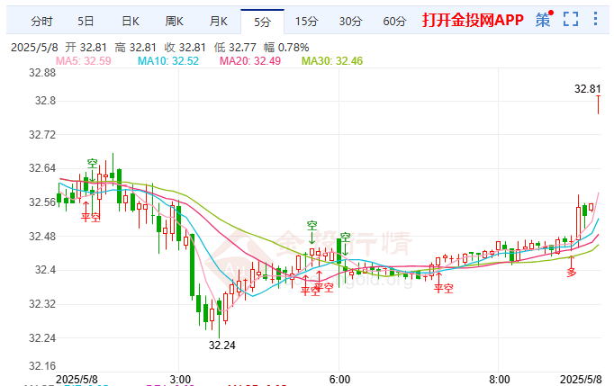 美中瑞士贸易谈判进展 白银阴包阳反转