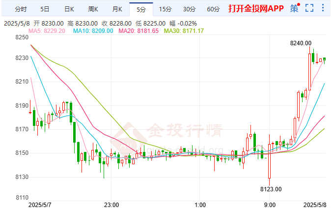 日本央行利率维稳沪银震荡上行
