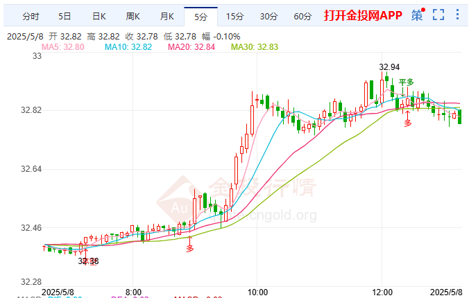 中方坚守贸易谈判原则 现货白银反弹上探