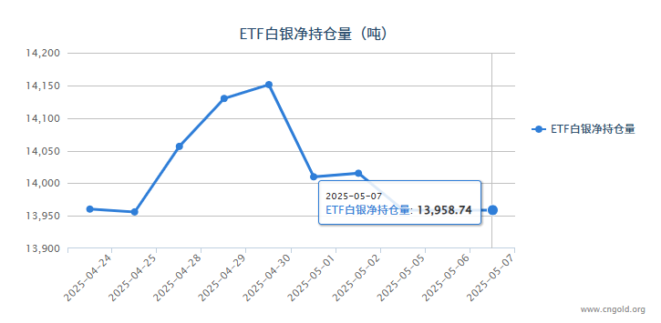 【白银etf持仓量】5月7日白银ETF与上一日持平