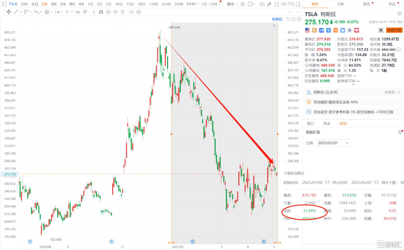 特斯拉4月销量“滑铁卢”,马斯克能否力挽狂澜?