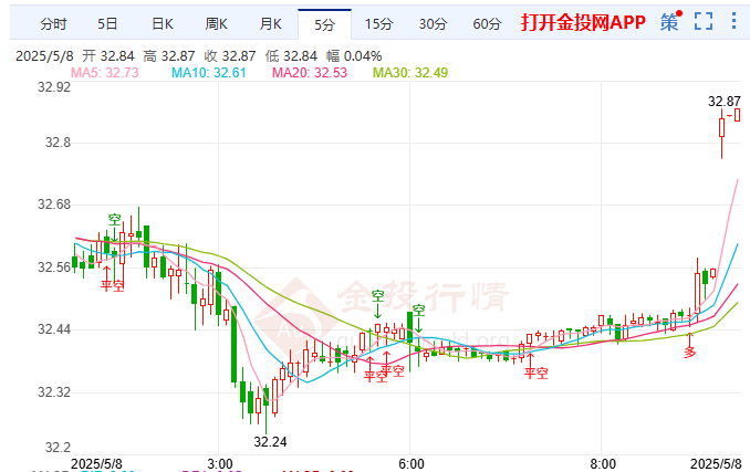 美英印欧关税谈判伦敦银日内涨超1.00%