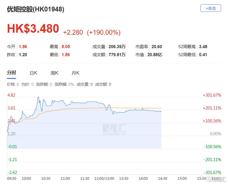 2.1亿卖掉控制权!优矩控股复牌一度暴涨300%