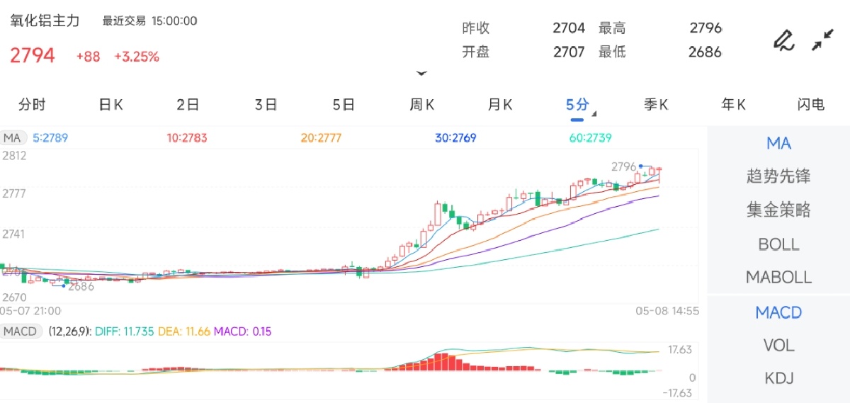 5月8日期货软件走势图综述：氧化铝期货主力上涨3.25%