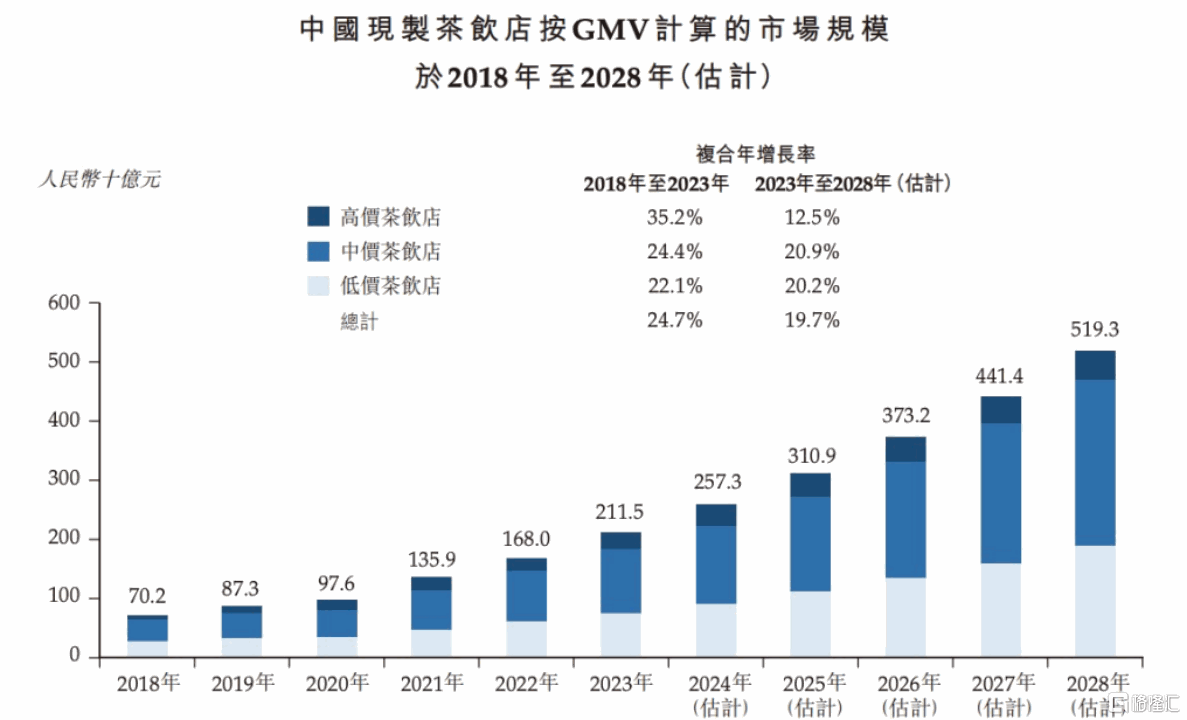 上市首日大涨40%后,如何看待沪上阿姨(02589.HK)的长期价值?