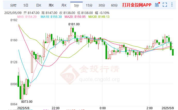美联储危机预警 沪银早盘短期回落