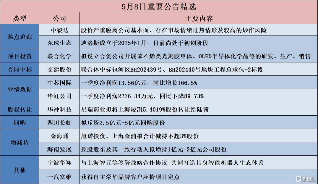公告精选︱中芯国际:一季度净利润13.56亿元,同比增长166.5%;四川长虹:拟斥资2.5亿元-5亿元回购股份