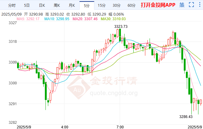 英美达成贸易协议 金价险守3300关口