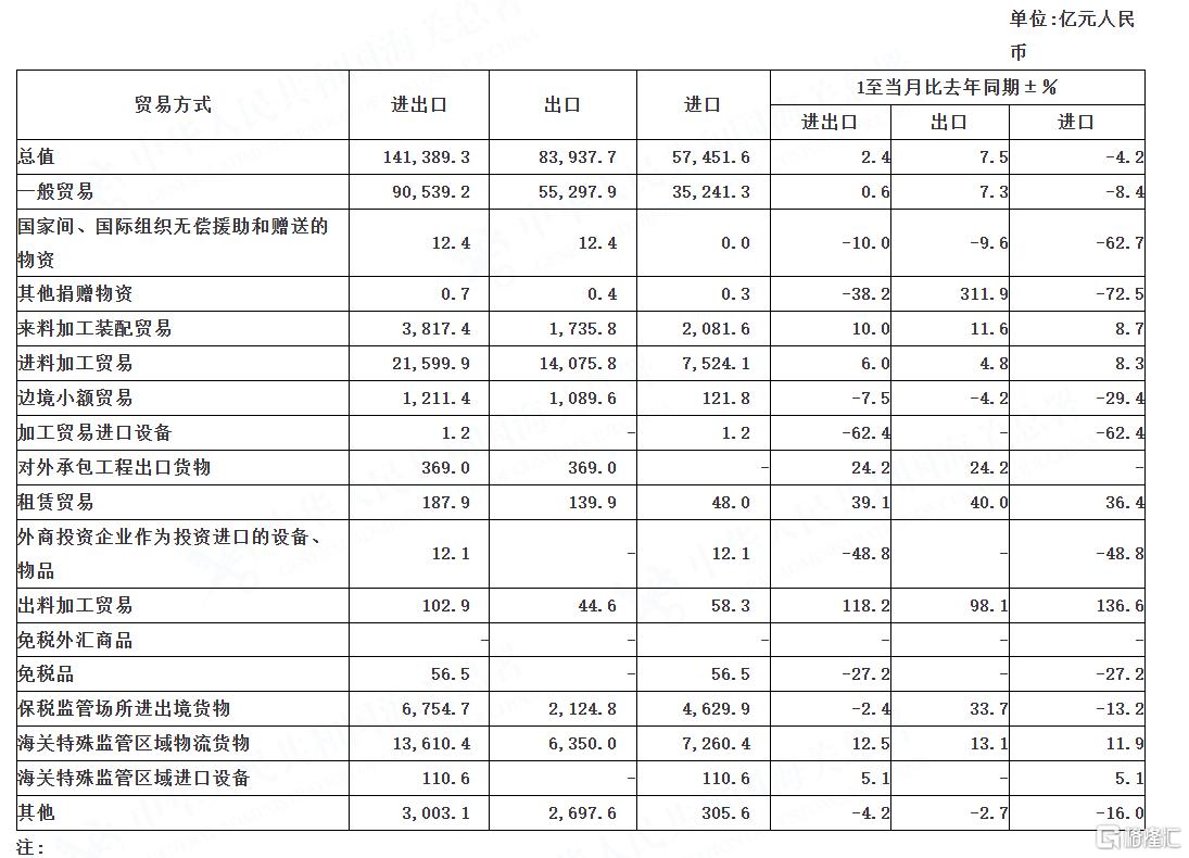外贸延续平稳增长态势!中国4月出口以美元计同比8.1%,进口同比-0.2%