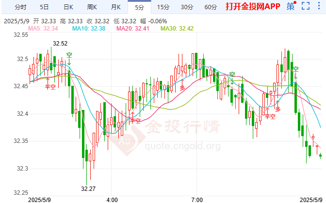 美日韩贸易谈判遇阻 国际白银强阻32.8