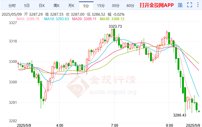 黄金回落日线双连阴 周图倒垂见顶形态