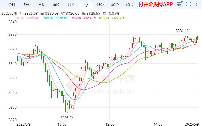 现货黄金反弹上涨 日本消费正逐步回暖