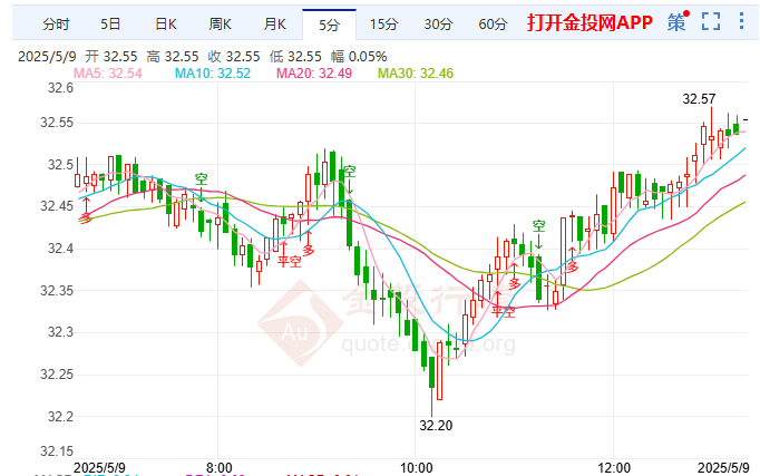 特朗普谈关税下调 现货白银回落止跌
