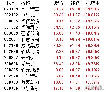 A股收评:三大指数集体飘红!军工、CPO概念热度爆棚,贵金属板块下挫