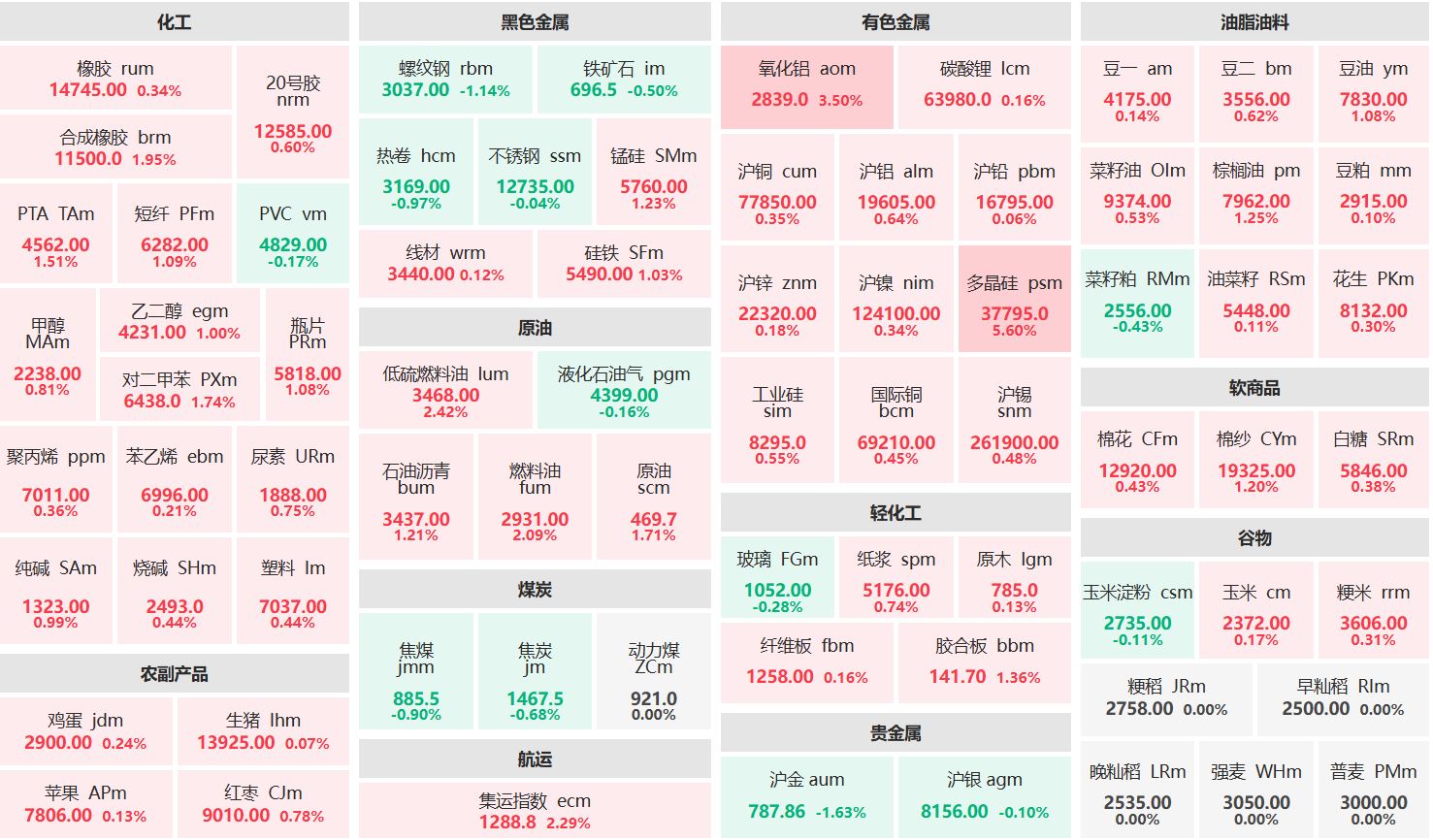 早盘:多晶硅主力涨超5% 氧化铝主力涨逾3%