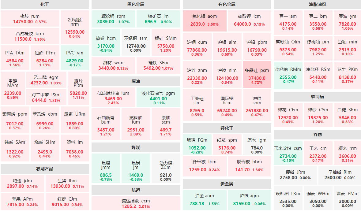 5月9日早盘：多晶硅主力涨近5%  氧化铝主力涨逾3%