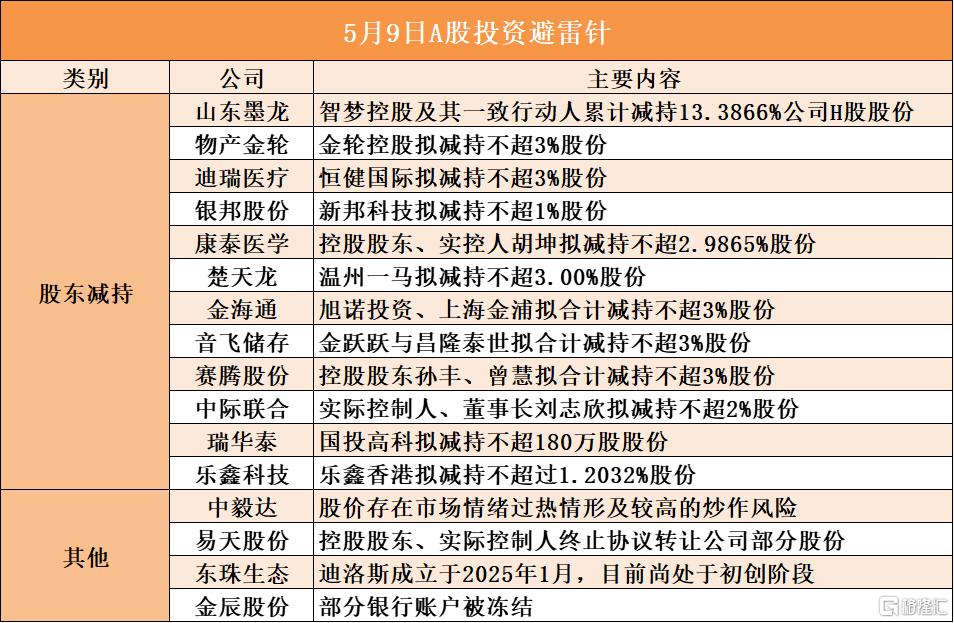 5月9日A股投资避雷针︱山东墨龙:股东智梦控股及其一致行动人累计减持13.3866%公司H股股份