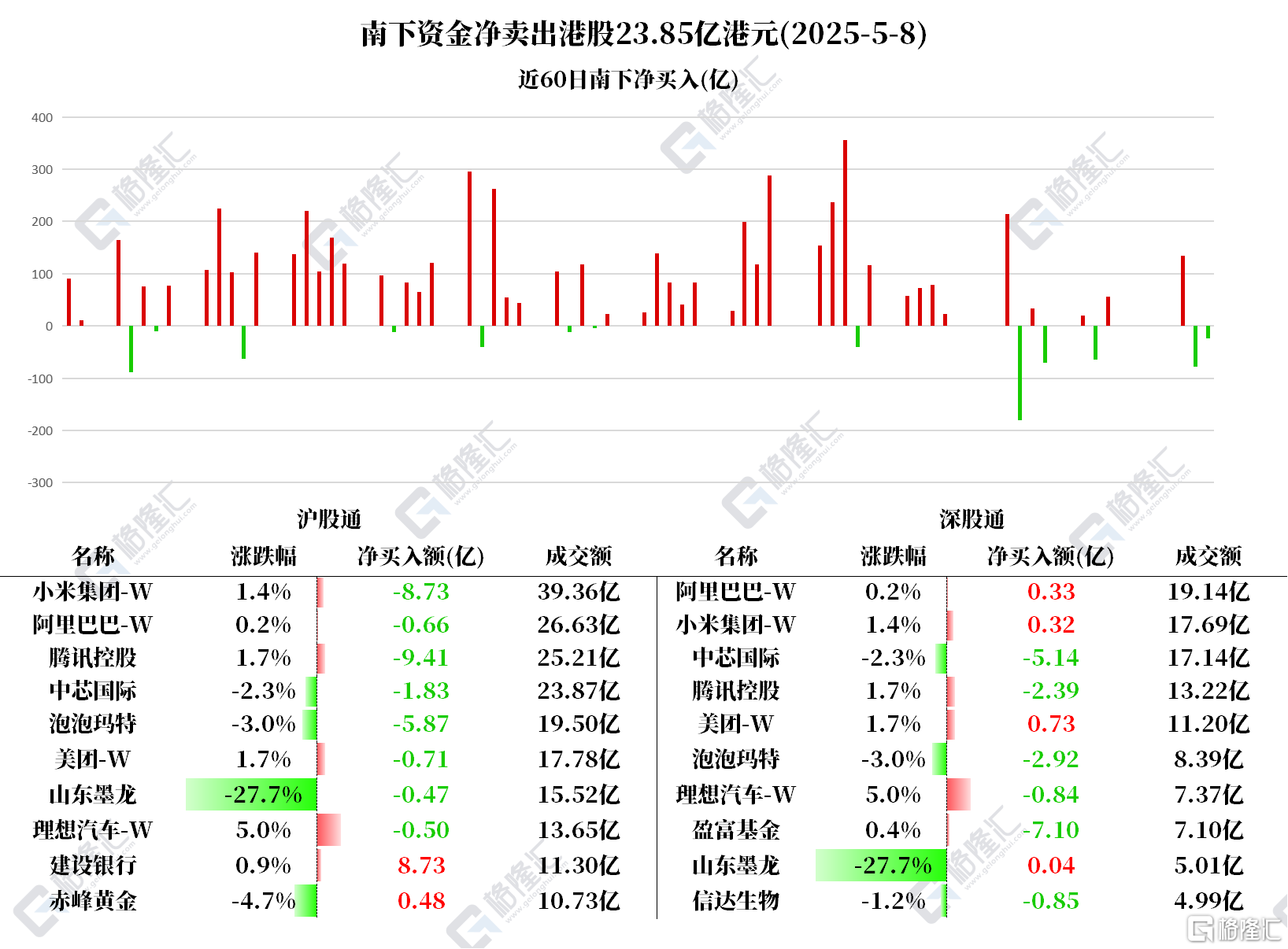 资金动向 | 北水抢筹建设银行近9亿港元,连续3日抛售中芯国际
