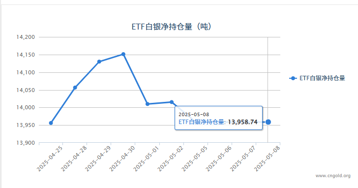 【白银etf持仓量】5月8日白银ETF与上一日持平