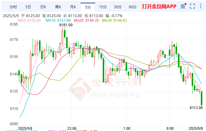 美俄欧天然气新通道沪银回踩8115