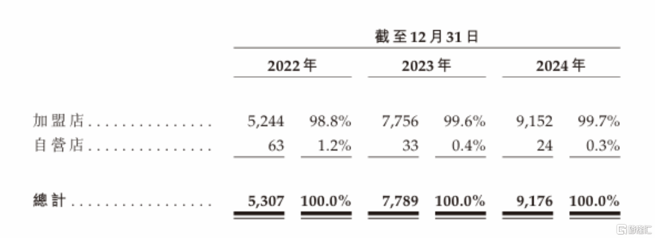 上市首日大涨40%后,如何看待沪上阿姨(02589.HK)的长期价值?