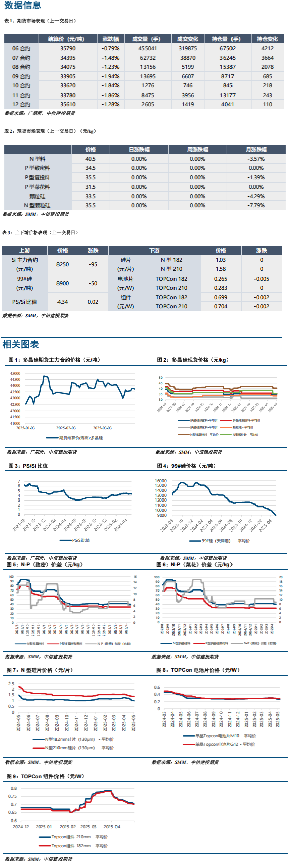 负反馈压制下 预计多晶硅期货的上方空间相对有限