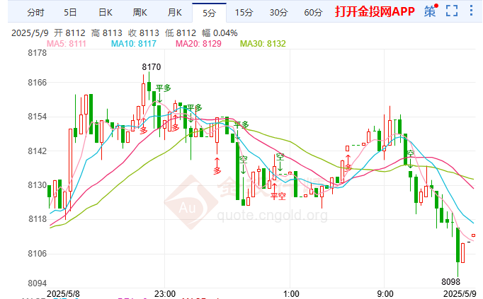 日本拒谈判售美债白银T+D下破8098