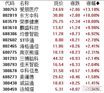 A股收评:三大指数集体飘红!军工、CPO概念热度爆棚,贵金属板块下挫