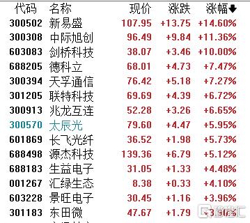 A股收评:三大指数集体飘红!军工、CPO概念热度爆棚,贵金属板块下挫