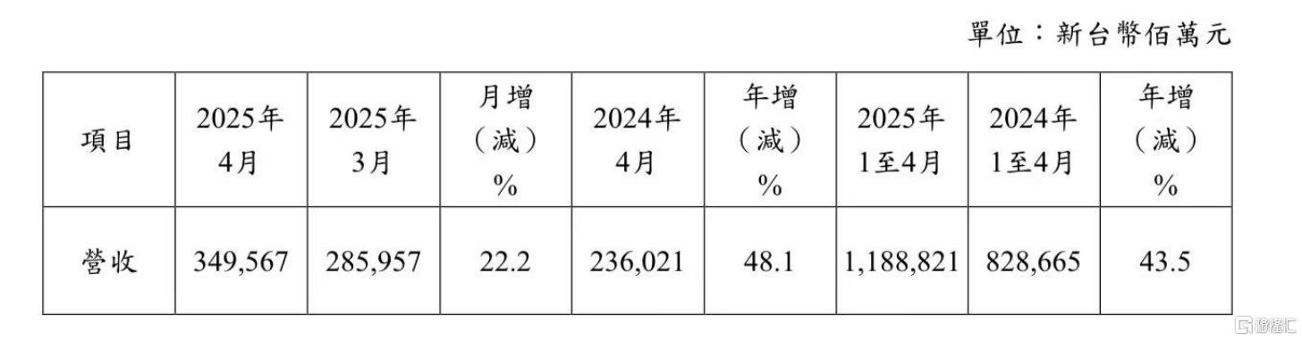 特朗普关税引爆抢购潮?台积电4月营收又“爆表”!