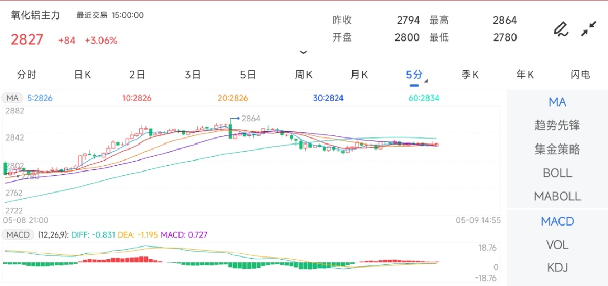 5月9日期货软件走势图综述：氧化铝期货主力上涨3.06%