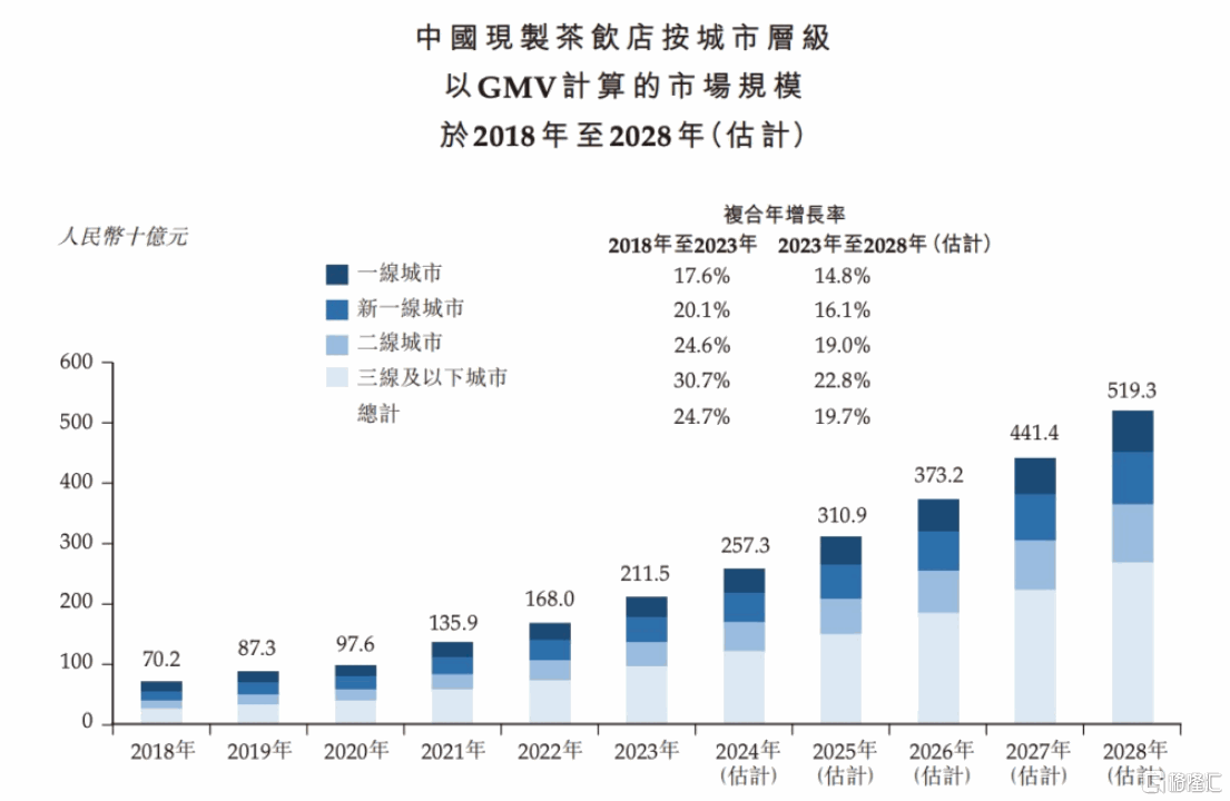 上市首日大涨40%后,如何看待沪上阿姨(02589.HK)的长期价值?
