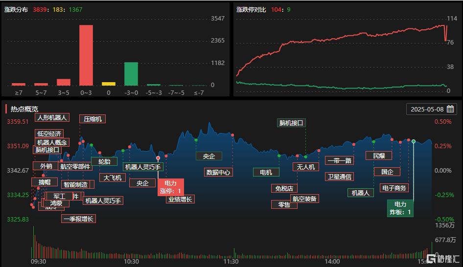 A股收评:三大指数集体飘红!军工、CPO概念热度爆棚,贵金属板块下挫