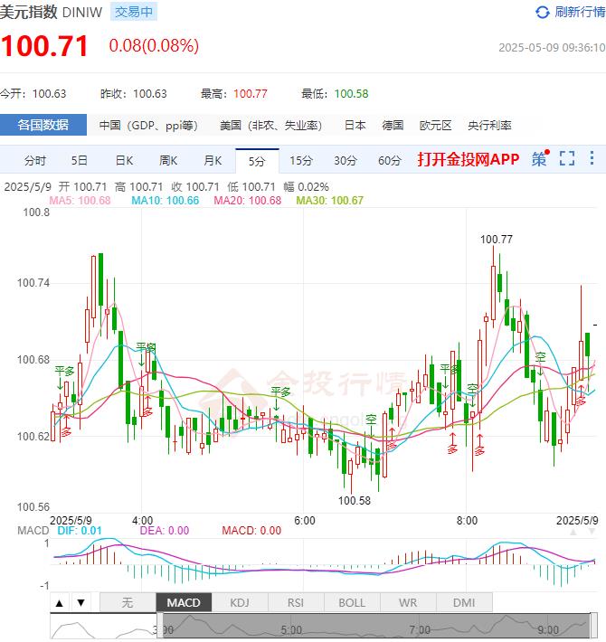 5月9日汇市早评：英国央行降息25个基点投票显分歧 英镑/美元下行瞄准进一步下跌至1.3200