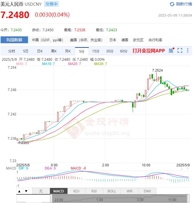 5月9日人民币对美元中间价报7.2095 较前一交易日下调22个基点