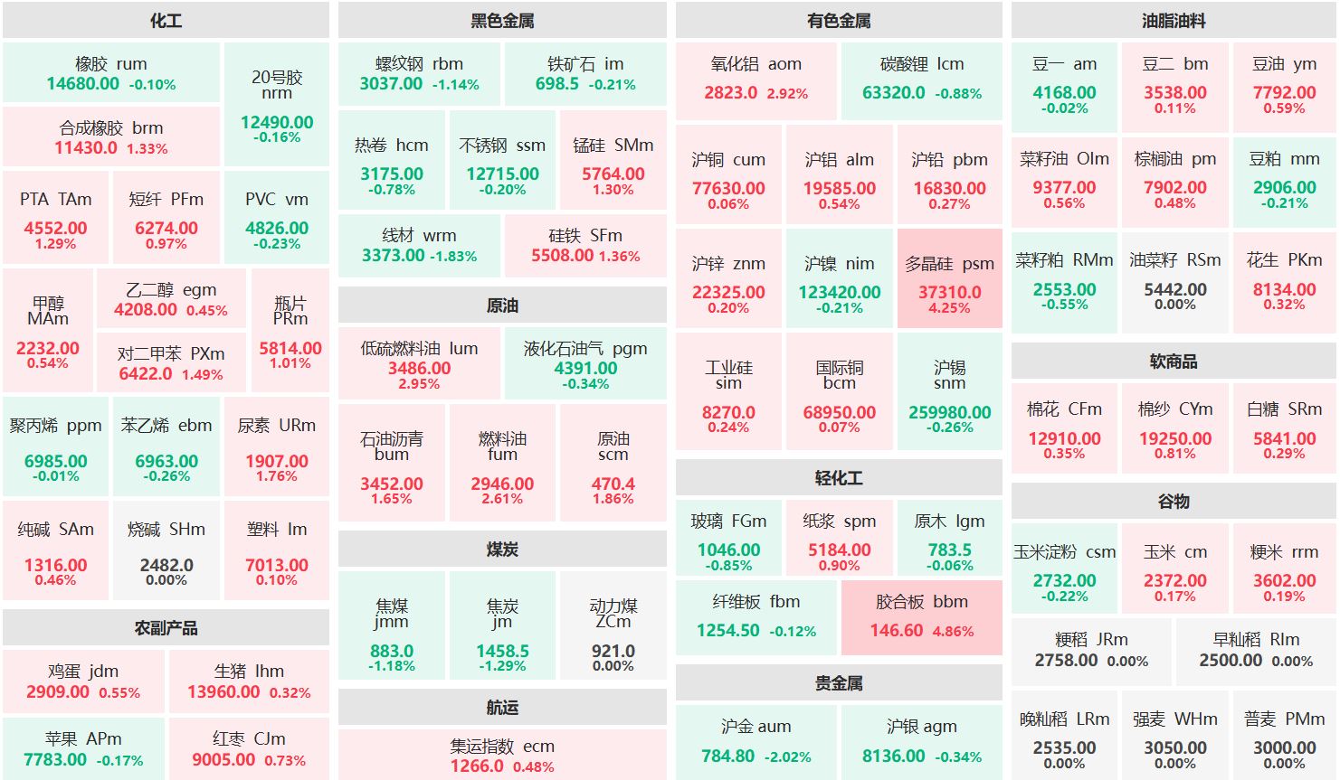 午评：多晶硅主力涨超4% 沪金主力跌逾2%