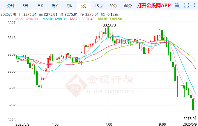今日黄金价格走势预测（2025年5月9日）